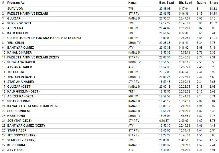 10 Mart 2018 reyting sonuçları Survivor Türkiye Romanya zirvede Yeni Gelin fena