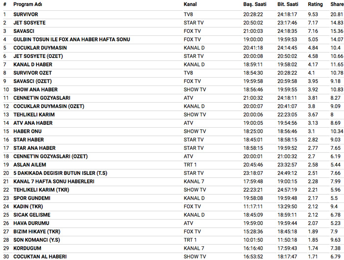 25 Mart 2018 reyting sonuçları Survivor eleme adayları şok Savaşçı mı Jet sosyete mi