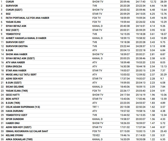 26 Mart 2018 reyting sonuçları Survivor şaşırttı Söz mü Çukur mu