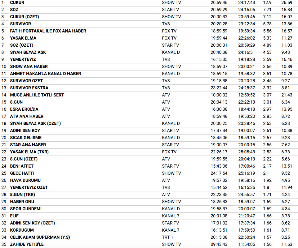26 Mart 2018 reyting sonuçları Survivor şaşırttı Söz mü Çukur mu