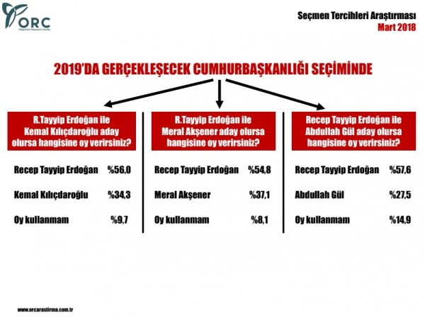 ORC'nin son seçim anketi bomba! Rekora koşuyor