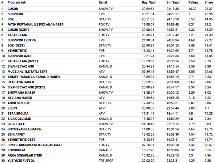 9 Nisan 2018 reyting sonuçları Yasak Elma sürprizi Söz ve Çukur ne yaptı