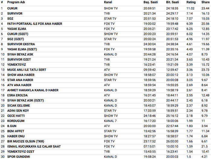 9 Nisan 2018 reyting sonuçları Yasak Elma sürprizi Söz ve Çukur ne yaptı