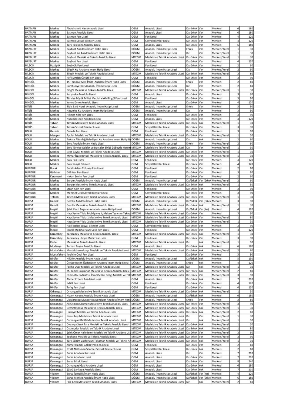 Merkezi sınavla öğrenci alacak okulların tam listesi-MEB 2018 