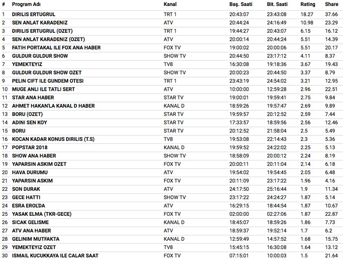 28 Mart 2018 reyting sonuçları Diriliş Ertuğrul mu Sen Anlat Karadeniz mi 