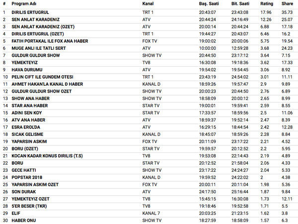 28 Mart 2018 reyting sonuçları Diriliş Ertuğrul mu Sen Anlat Karadeniz mi 