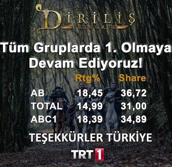 Sen Anlat Karadeniz'e Diriliş Ertuğrul tokadı izleyici gidiyor ama...