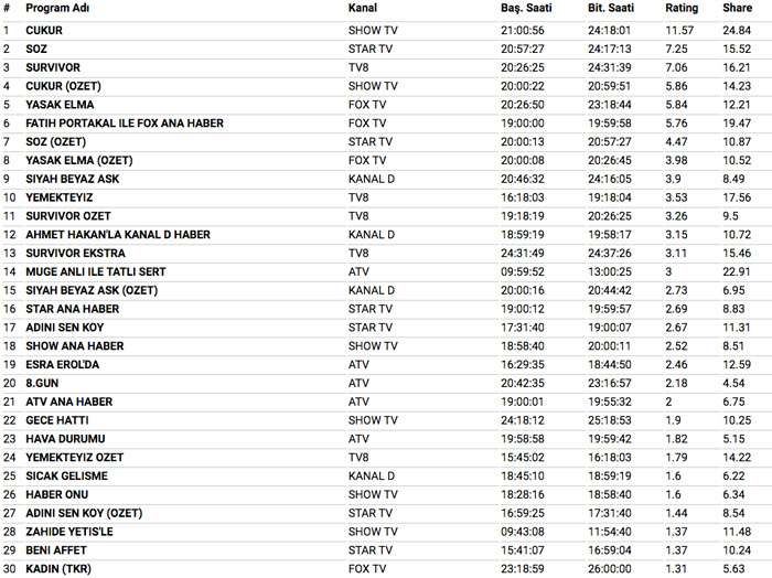 2 Nisan 2018 reyting sonuçları Survivor yeni takımlar şok Söz mü Çukur mu