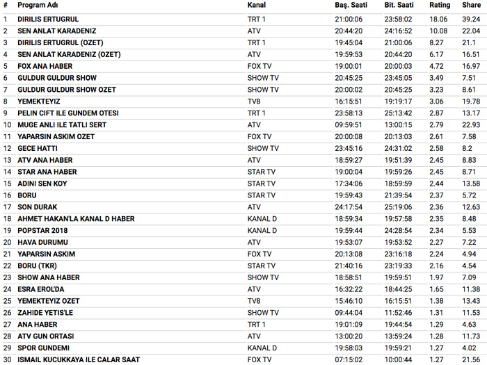 4 Nisan dizi reytingleri Sen Anlat Karadeniz mi Diriliş Ertuğrul mu?