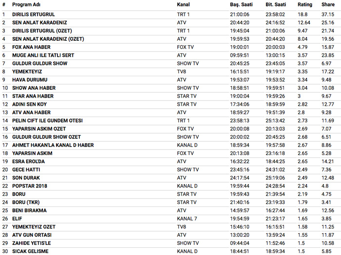 4 Nisan dizi reytingleri Sen Anlat Karadeniz mi Diriliş Ertuğrul mu?