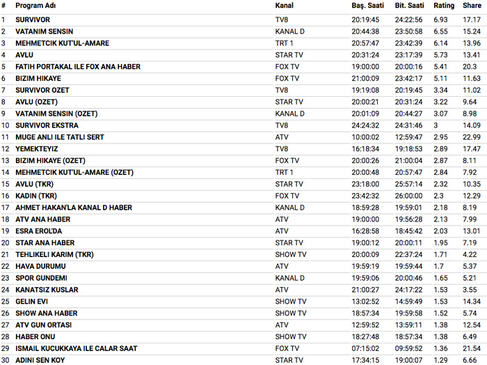 5 Nisan 2018 reyting sonuçları şoke etti Avlu mu Survivor mı Bizim Hikaye mi