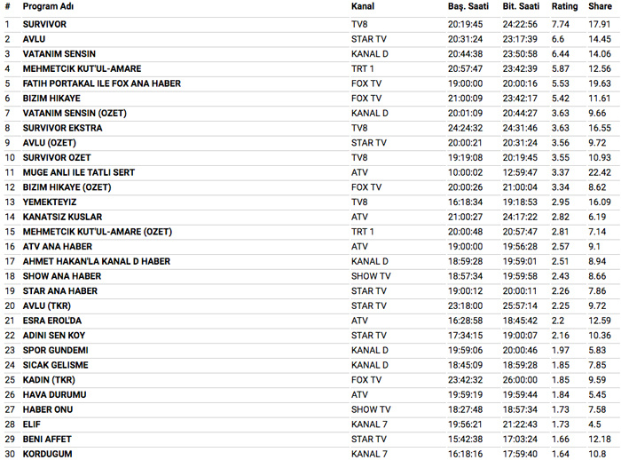 5 Nisan 2018 reyting sonuçları şoke etti Avlu mu Survivor mı Bizim Hikaye mi