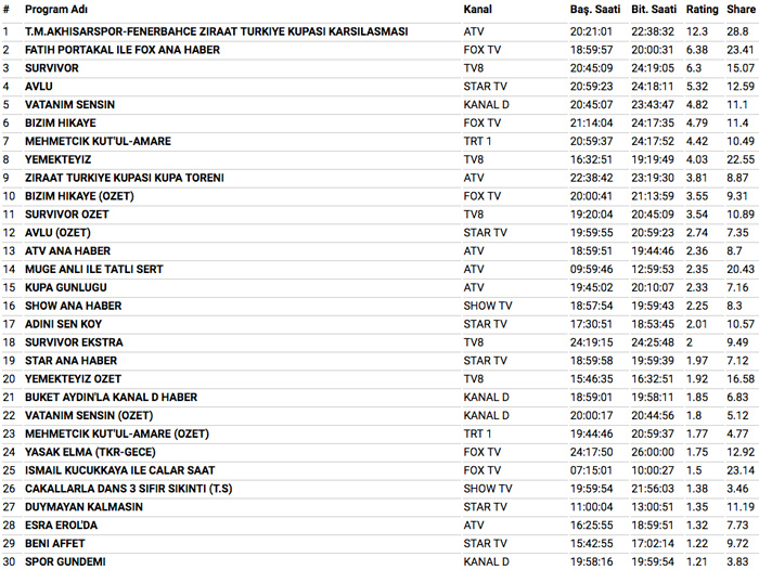 10 Mayıs 2018 reyting sonuçları Bizim Hikaye Avlu'ya Türkiye Kupası şoku