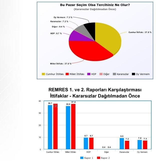 İşte Erdoğan'ın masasındaki son anket! Ak Parti'nin oyu kaç?