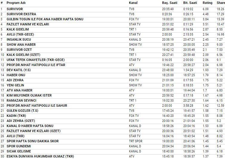 19 Mayıs 2018 reyting sonuçları Survivor 2018 mi Yeni Gelin mi