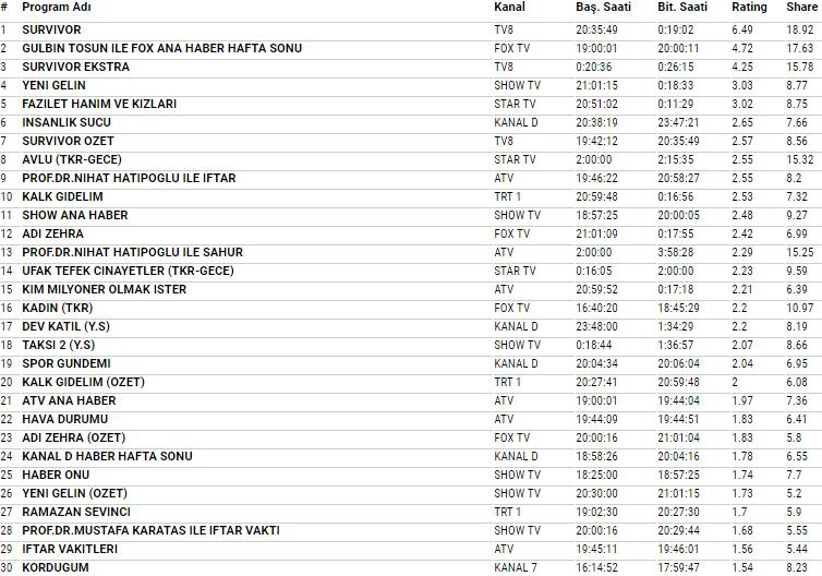 19 Mayıs 2018 reyting sonuçları Survivor 2018 mi Yeni Gelin mi
