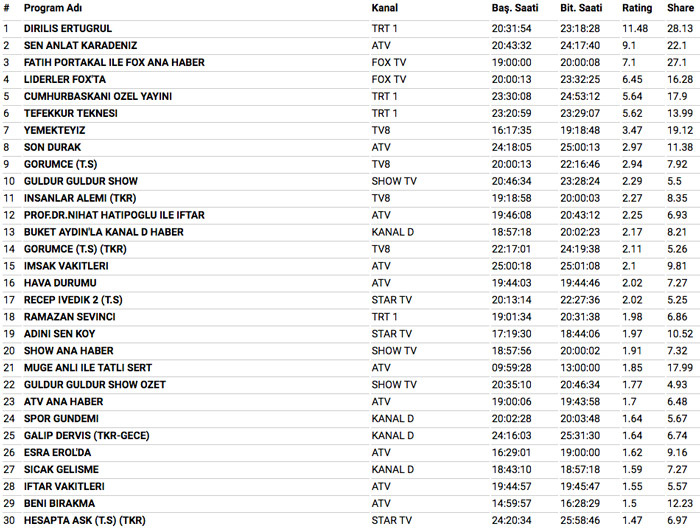 23 Mayıs 2018 reyting sonuçları Diriliş Ertuğrul mu Sen Anlat Karadeniz mi