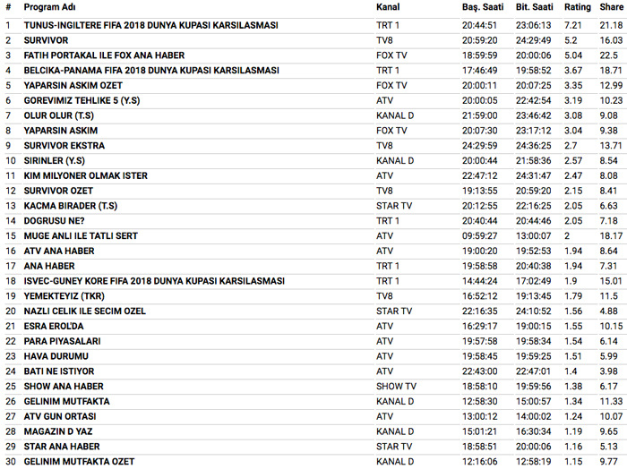 18 Haziran 2018 reyting sonuçları Survivor mı Dünya Kupası Tunus İngiltere maçı mı