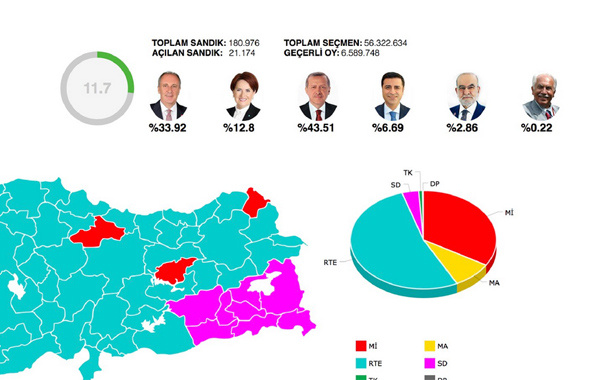 Adil Seçim sonuçları olay oldu! Erdoğan ve İnce'nin oy oranı gerçekte kaç?