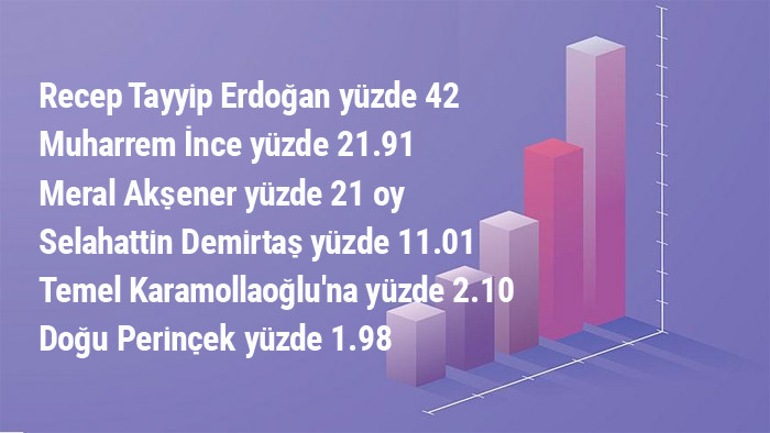 24 Haziran seçim anketi sonuçları Adil Gür hariç hepsi... 