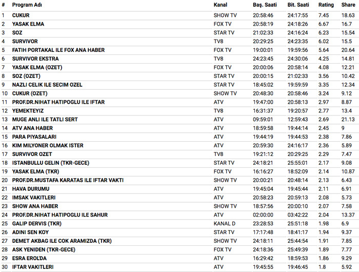 4 Haziran 2018 reyting sonuçları Çukur'a ikinci şok Yasak Elma mı Söz mü