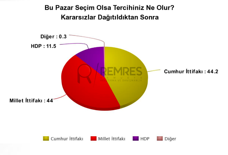 Son anket bomba Remres yayınladı 24 Haziran oy oranları