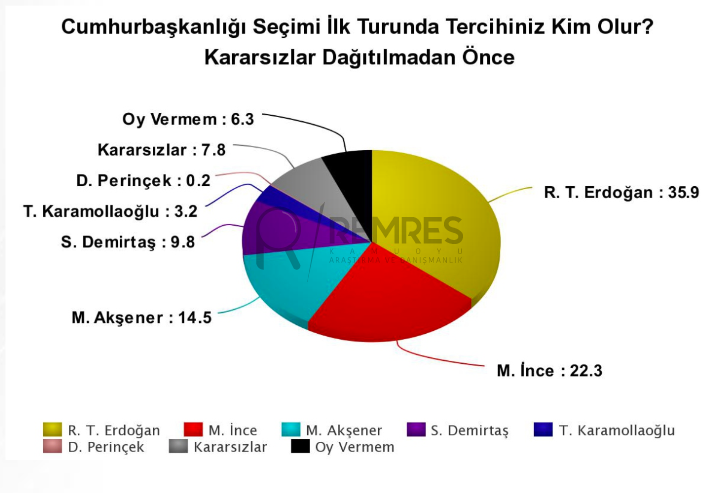 Son anket bomba Remres yayınladı 24 Haziran oy oranları