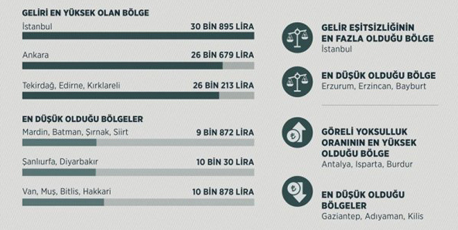 Türkiye'de gelir dağılımı TUİK açıkladı işte en çok ve en az gelire sahip iller