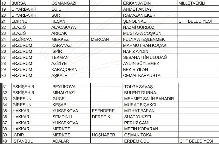 CHP yerel seçim adayları 2019 tam liste 145 aday daha açıklandı