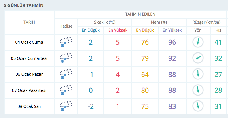 Hava tahmini yenilendi 5 gün kar var İstanbul ve Ankara da listede