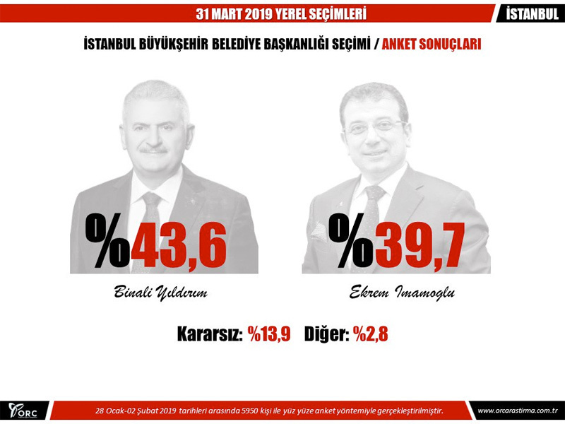 Son seçim anketi ORC'den İstanbul'da puan farkı açıldı işte rakam