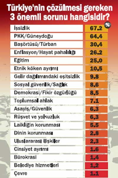 İşte Türkiye'nin 3 sorunu