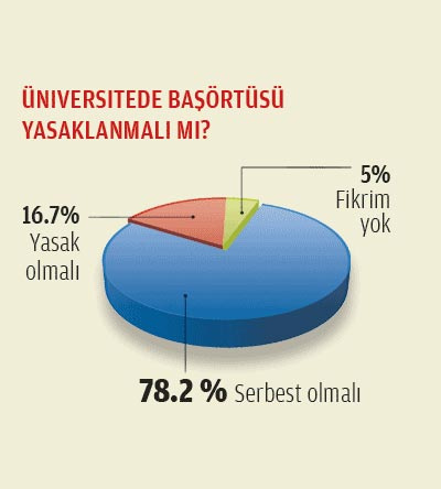 Yapılan son anket