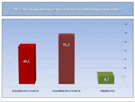 En son seçim anketi