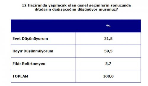 CHP'yi korkutan seçim anketi