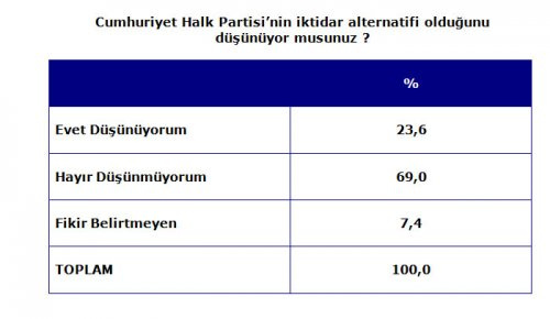 CHP'yi korkutan seçim anketi