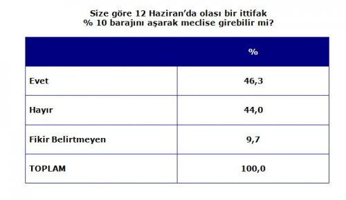 CHP'yi korkutan seçim anketi