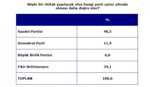 CHP'yi korkutan seçim anketi