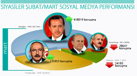 Erdoğan-Kılıçdaroğlu yükseldi, Bahçeli düştü