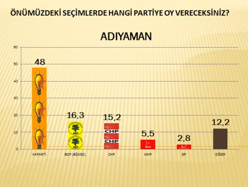 İşte 16 ilimizde anket sonuçları!