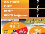 AK Parti'nin hesaplarını bozan anket!