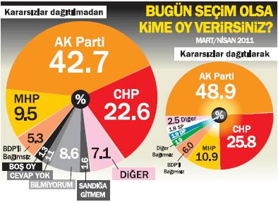 AK Parti'nin hesaplarını bozan anket!