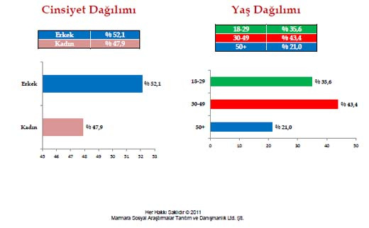 Seçime 41 gün kala son anket!