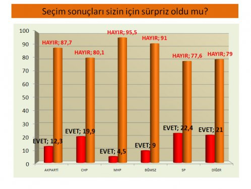 Seçim sonrası ilk anket