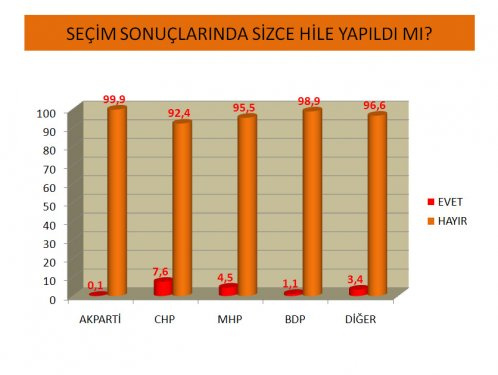 Seçim sonrası ilk anket