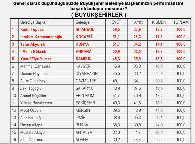 En kapsamlı yerel seçim anketi