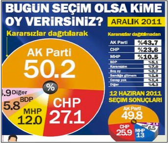 Bugün seçim olsa kime oy verirsiniz?