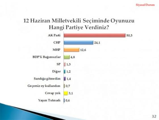 Yeni yılın ilk seçim anketi