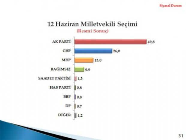 Yeni yılın ilk seçim anketi