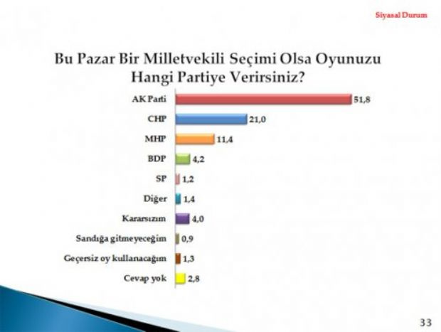 Yeni yılın ilk seçim anketi